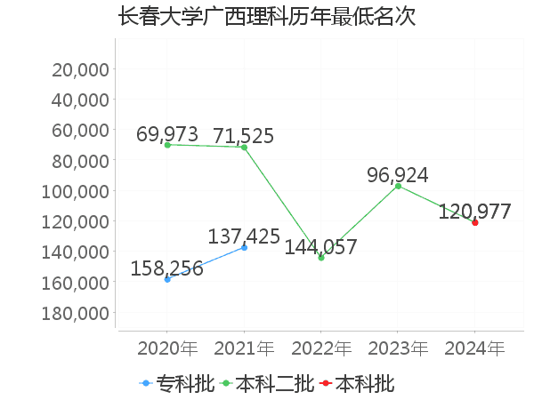 最低分名次