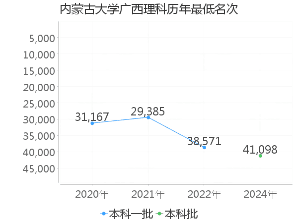 最低分名次