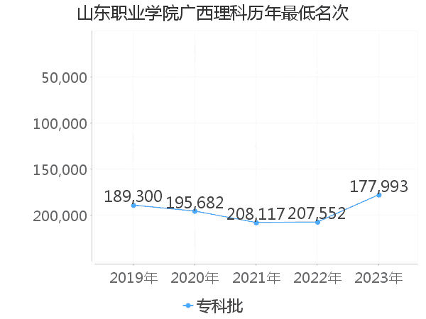 最低分名次