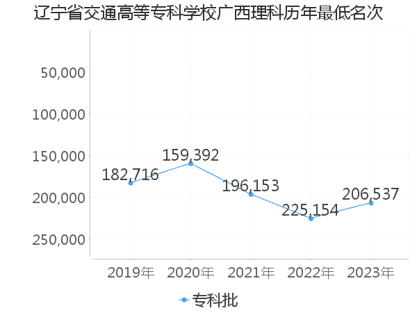 最低分名次