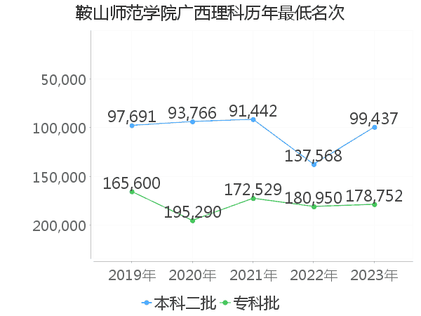 最低分名次