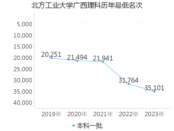 最低分名次