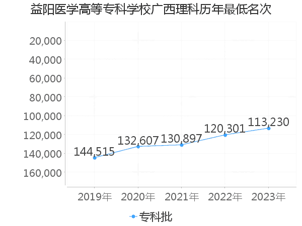 最低分名次