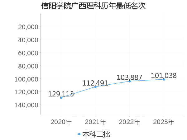 最低分名次