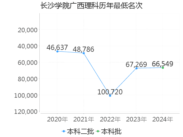 最低分名次