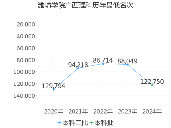 最低分名次