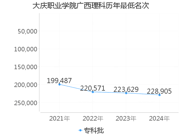 最低分名次
