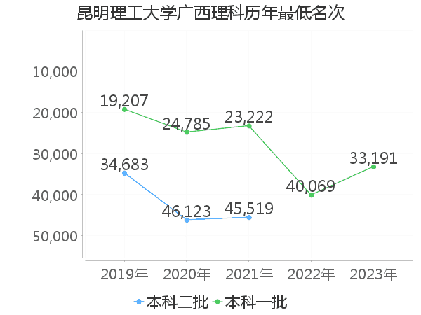 最低分名次