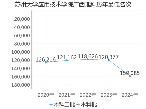 最低分名次