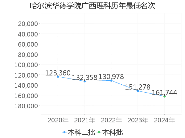 最低分名次