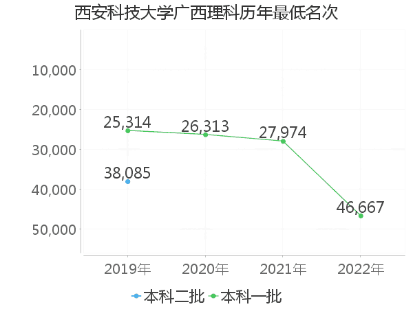 最低分名次