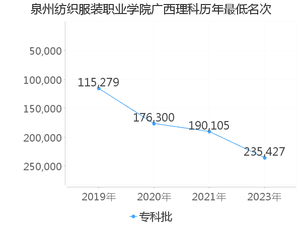 最低分名次