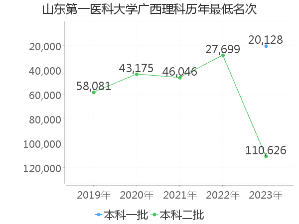 最低分名次