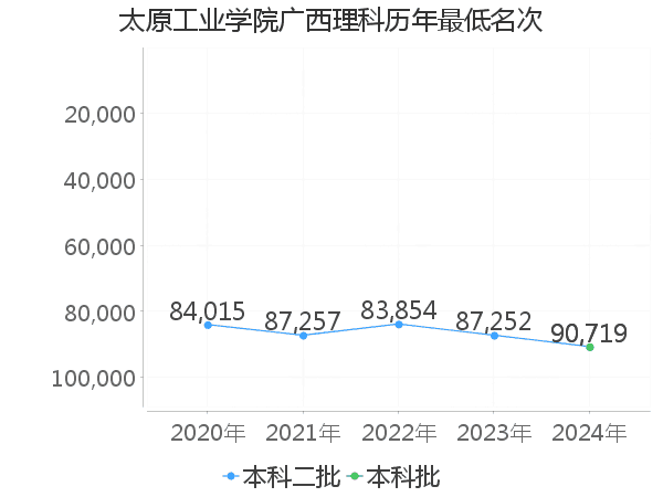 最低分名次