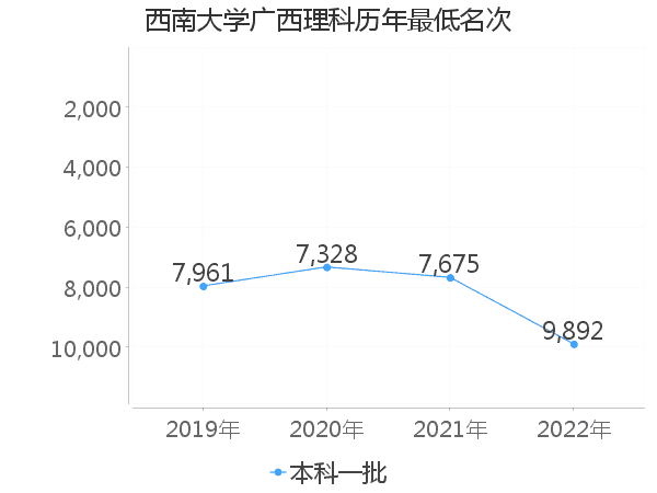 最低分名次