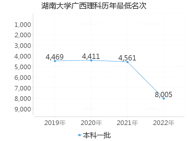 最低分名次