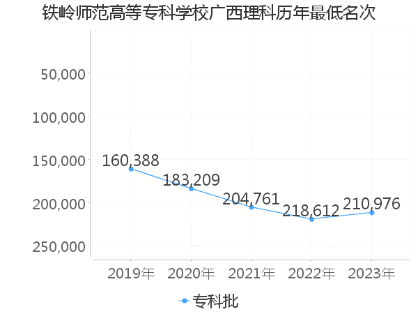 最低分名次