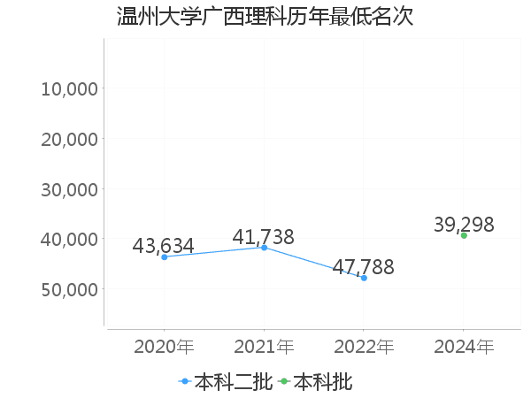 最低分名次