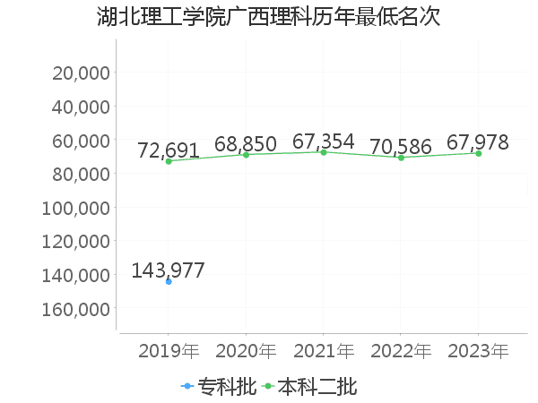 最低分名次