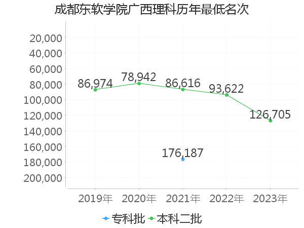 最低分名次