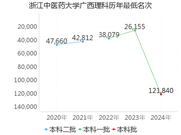 最低分名次