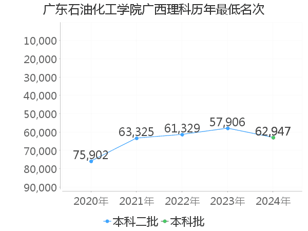 最低分名次