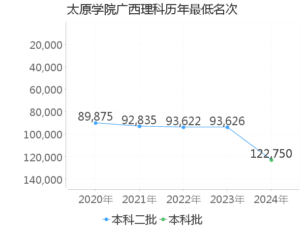 最低分名次