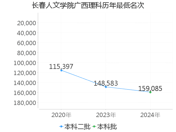 最低分名次