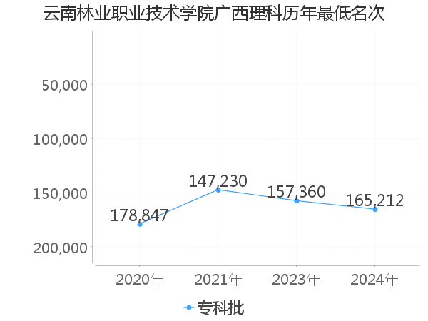 最低分名次