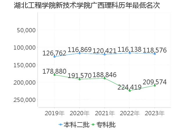 最低分名次