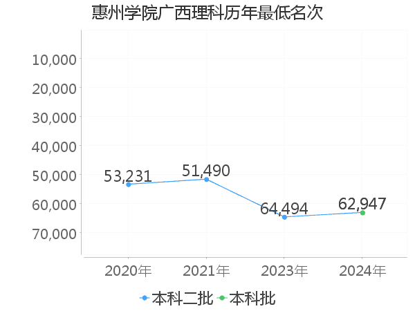 最低分名次