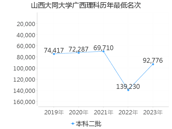 最低分名次