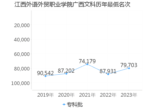 最低分名次