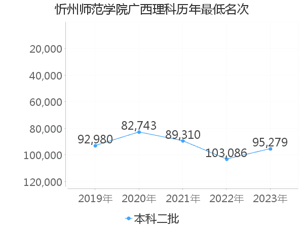 最低分名次