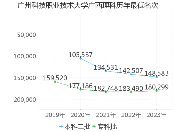 最低分名次