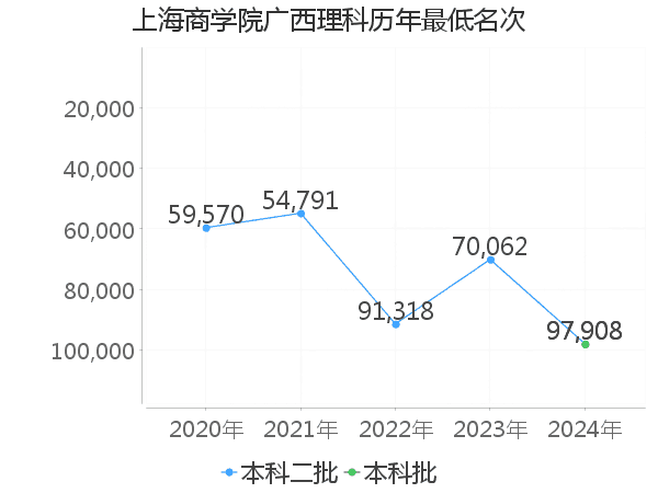 最低分名次