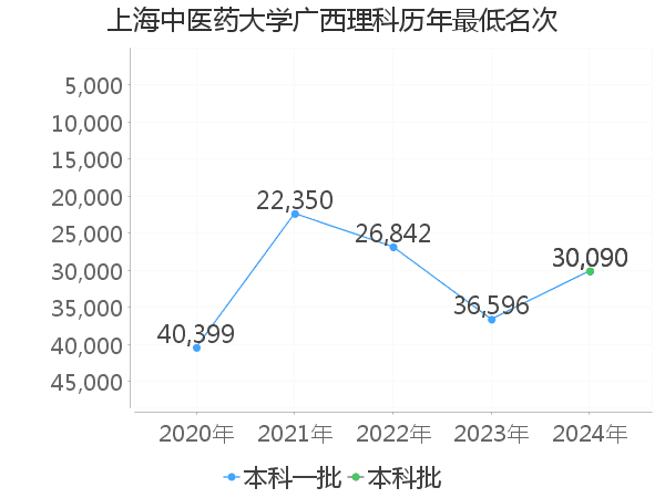 最低分名次