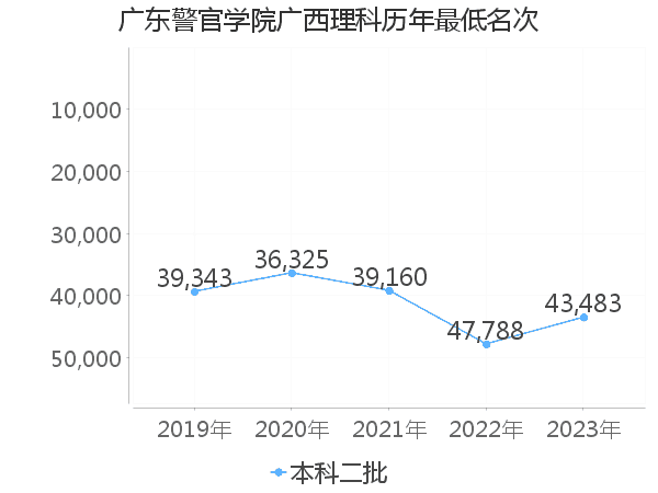 最低分名次