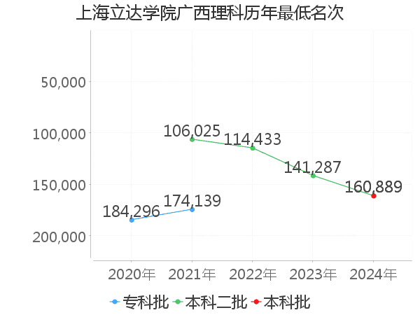 最低分名次