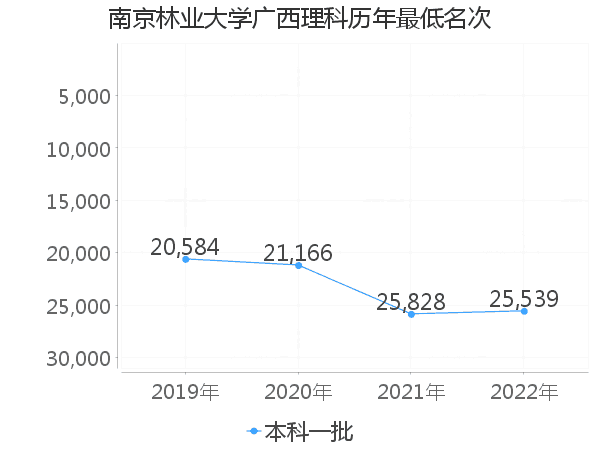 最低分名次