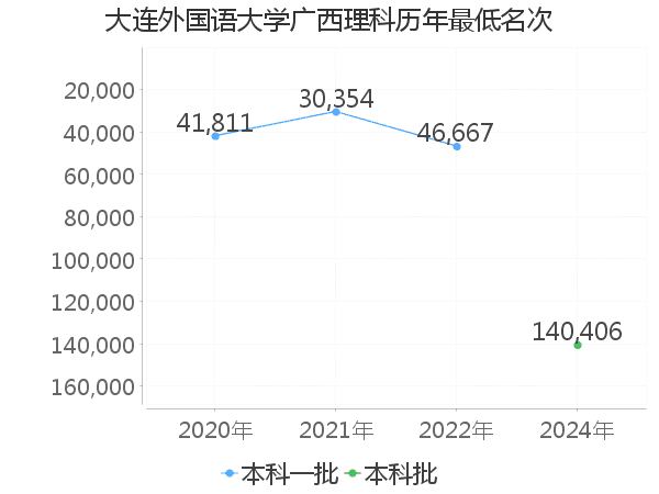 最低分名次