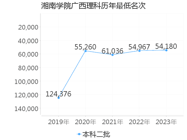 最低分名次