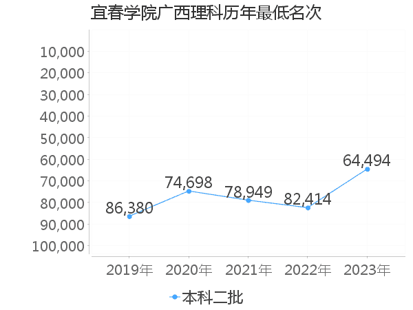 最低分名次