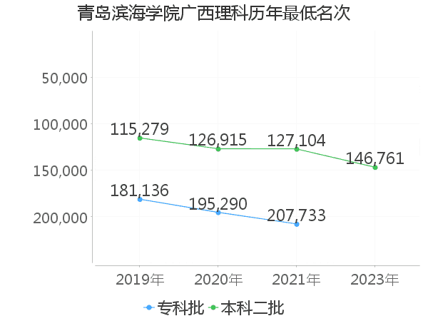 最低分名次