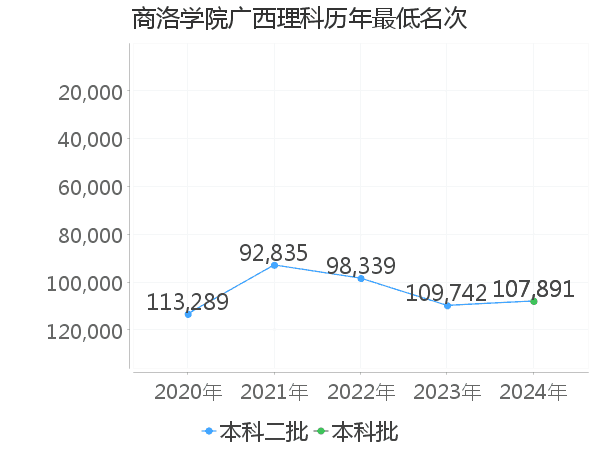 最低分名次