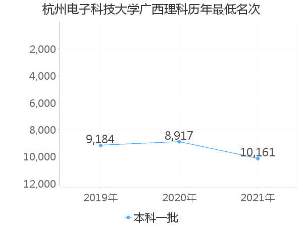 最低分名次