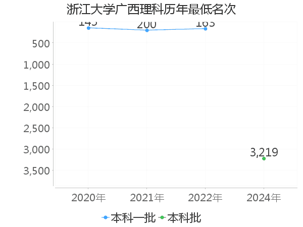 最低分名次