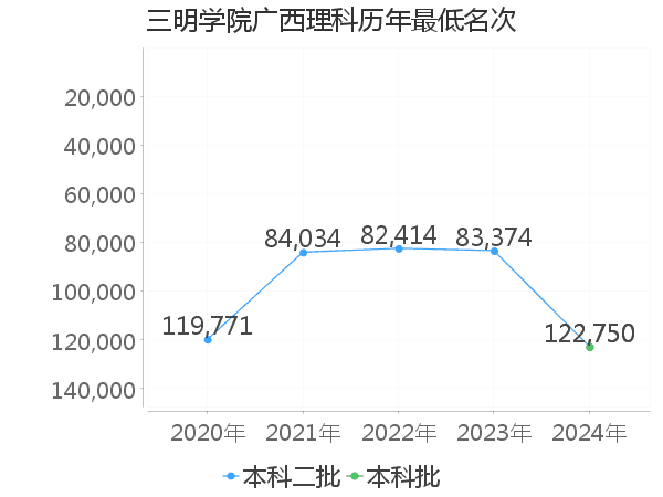 最低分名次