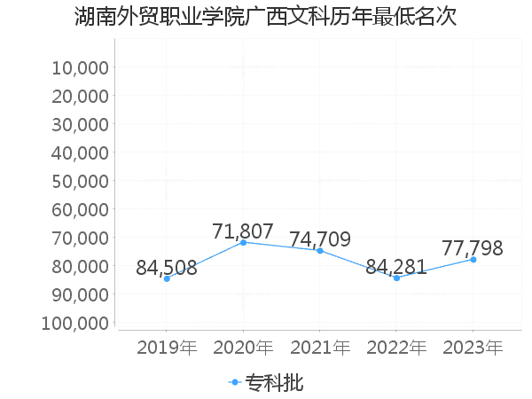 最低分名次