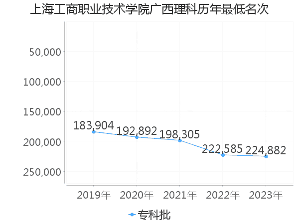 最低分名次